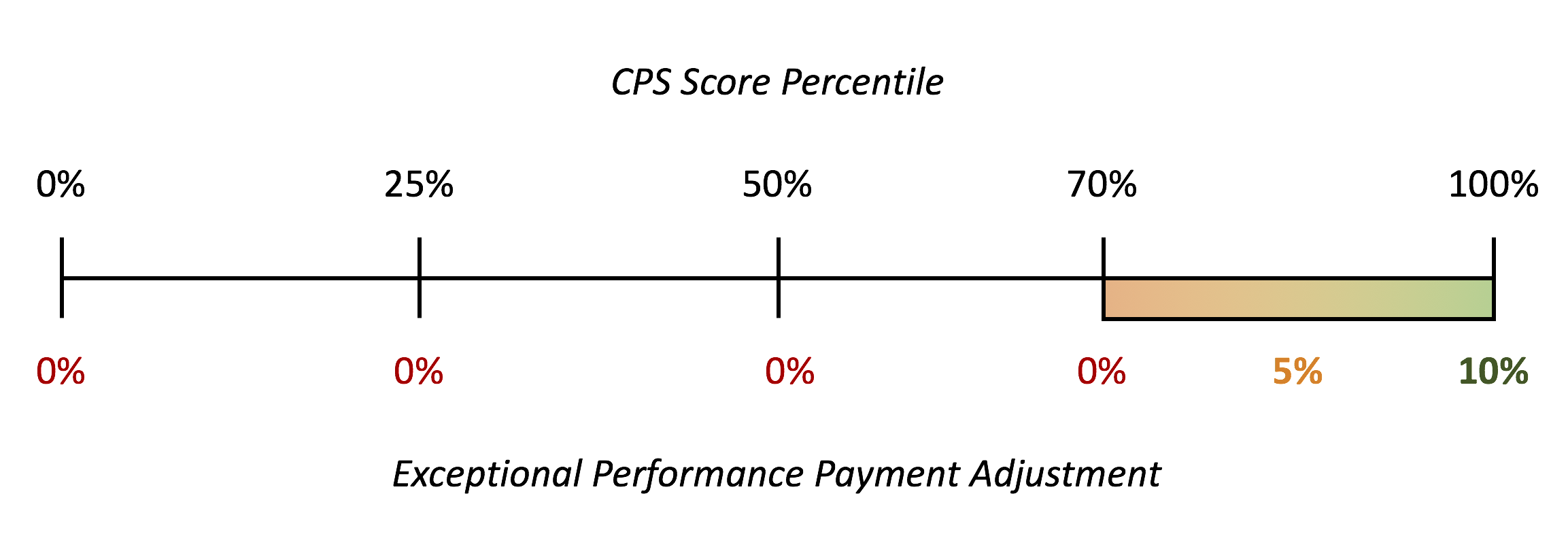 Exceptional Performance Payment Adjustment Scale